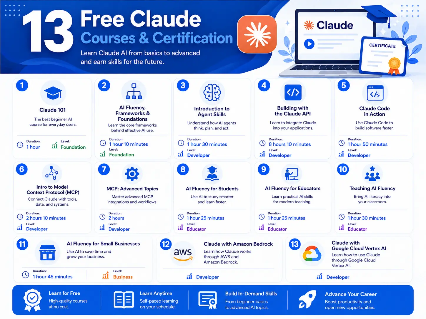 13 Free Claude Courses & Certification