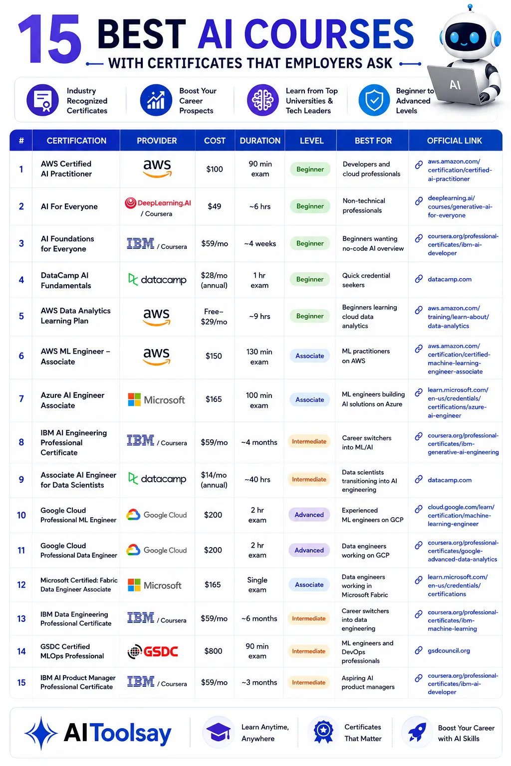 Best AI Courses with Certificates