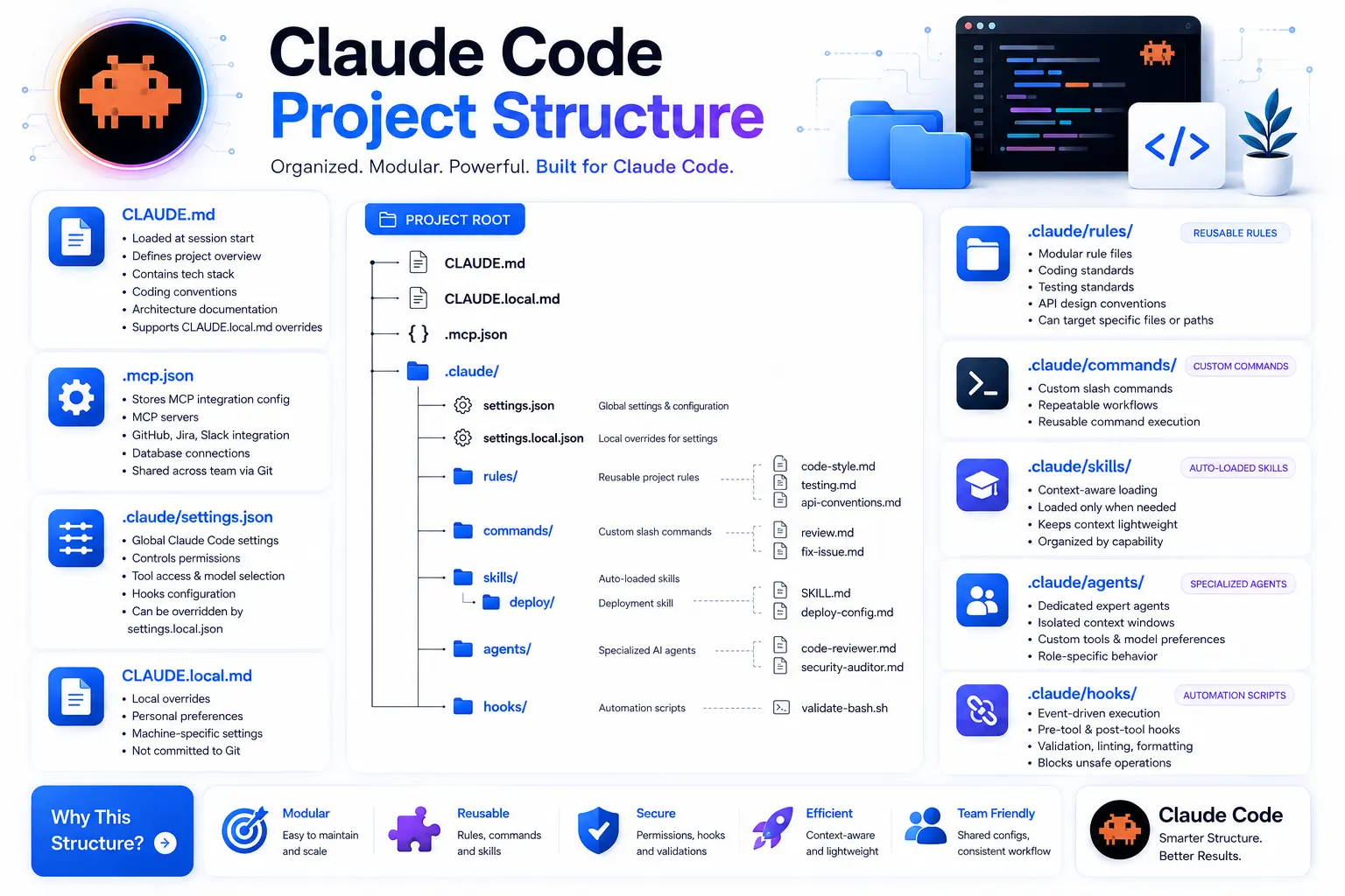 Claude Code project structure showing CLAUDE.md, .mcp.json and the .claude directory